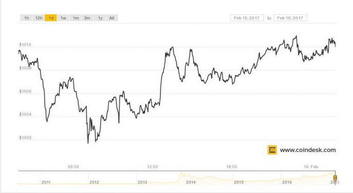 Crypto Traders Flock to Altcoins as Bitcoin Volume slows down