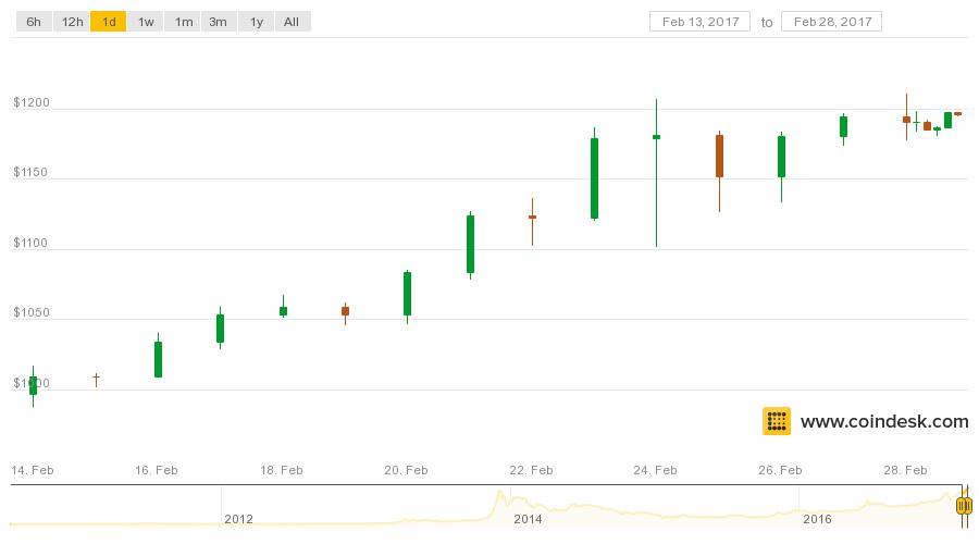 $1,210: Bitcoin Price Hits New All-Time High