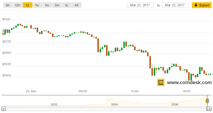 Who’s Buying Bitcoin? Demand Persists Amid Fork Fears