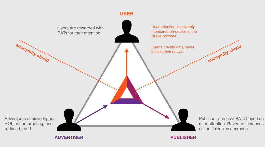 Brave Browser Will Reward Users with Ethereum-Based Tokens for Switching on Ads