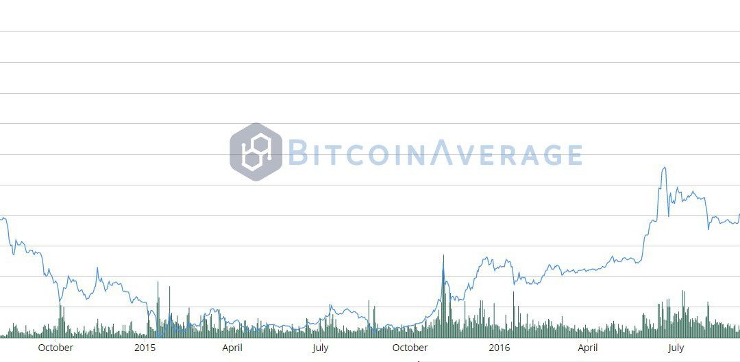 Newsflash: Bitcoin Price Bounces Back Above $1,100