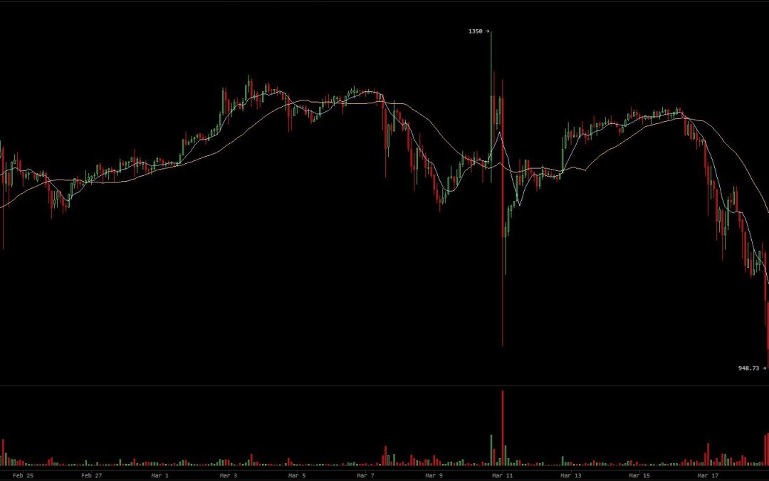 Newsflash: Bitcoin Price Loses $200, Falls Under $950