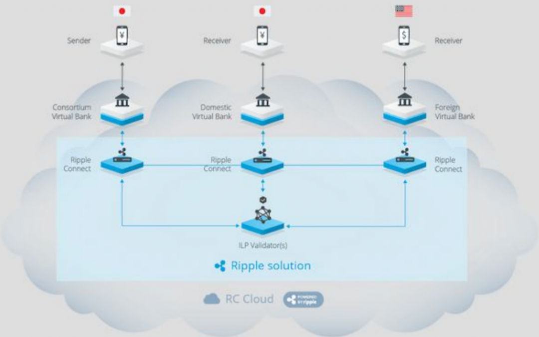 47 Banks Complete DLT Cloud Pilot With Ripple Tech