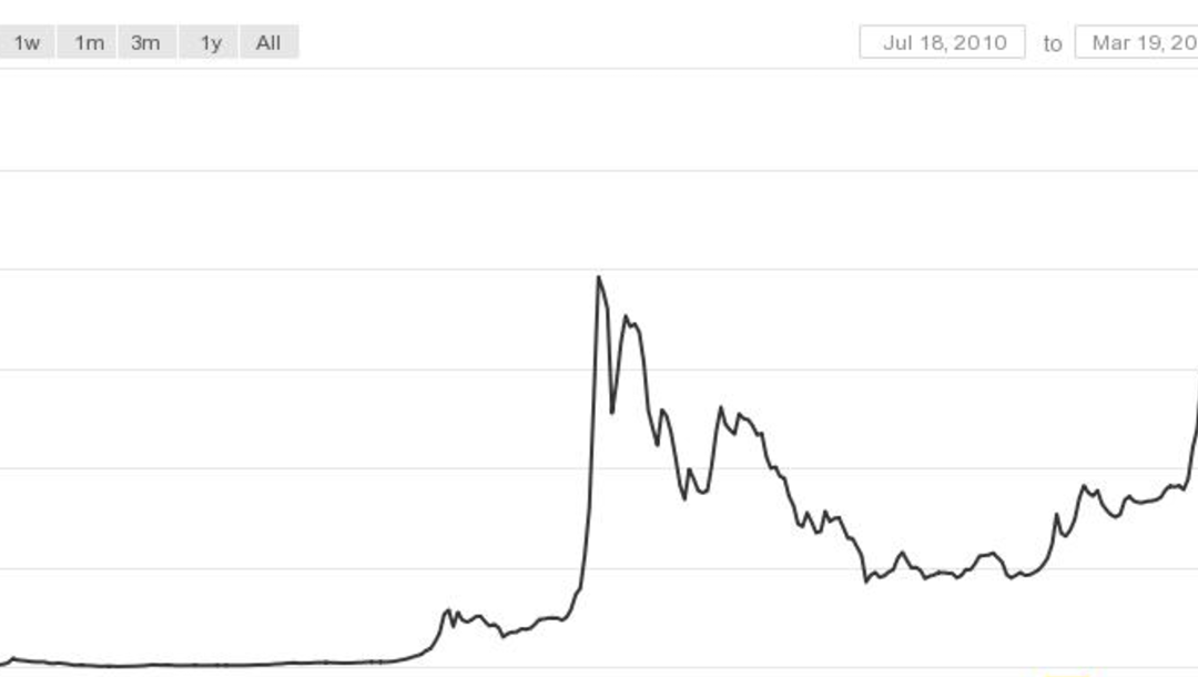 Charts: How Bitcoin’s Market Dominance is Being Challenged