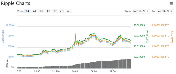 Ripple Prices Rise to Hit 2-Year High