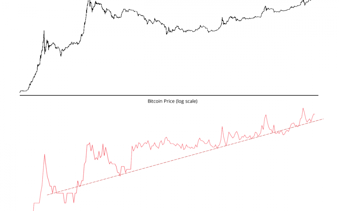 Using Google Trends to Detect Bitcoin Price Bubbles