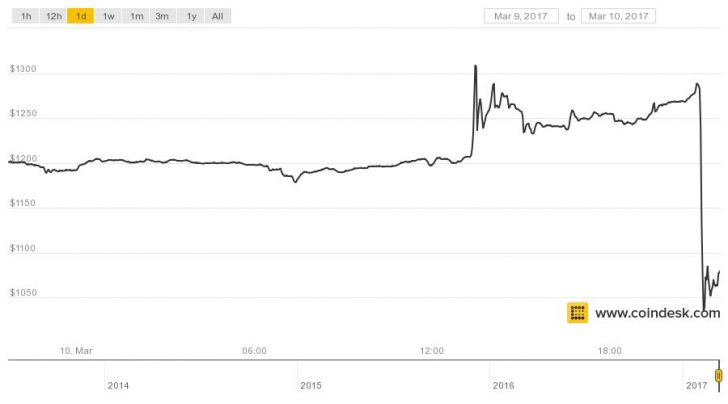 Bitcoin Prices Plunge After SEC’s ETF Decision