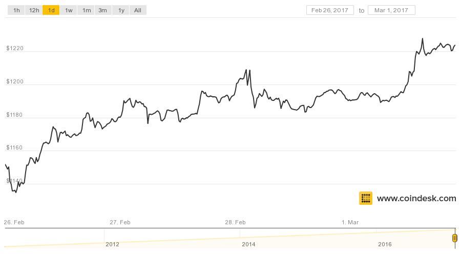 Bitcoin Price Sets New All-Time High for Second Day in a Row