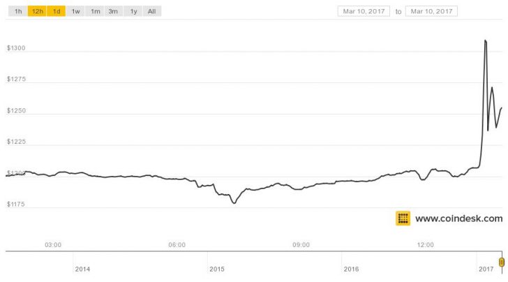 Bitcoin Price Spikes Above $1,300 as ETF Decision Nears