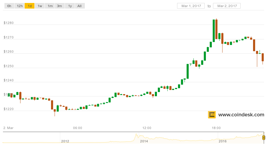 Bitcoin Traders Still Bullish As Price Nears $1,300 Highs