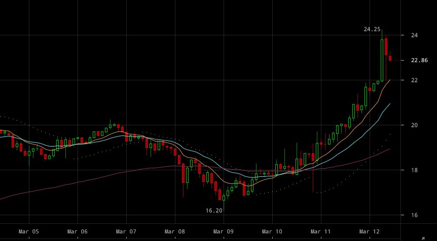 Ethereum Surpasses All-Time High, Reaches $2 Billion Market Cap