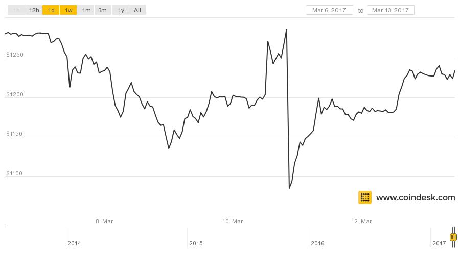 Bitcoin’s Price is Already Back Above Pre-ETF Rejection Levels