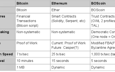 ICO Analysis: BOSCoin | Hacked: Hacking Finance