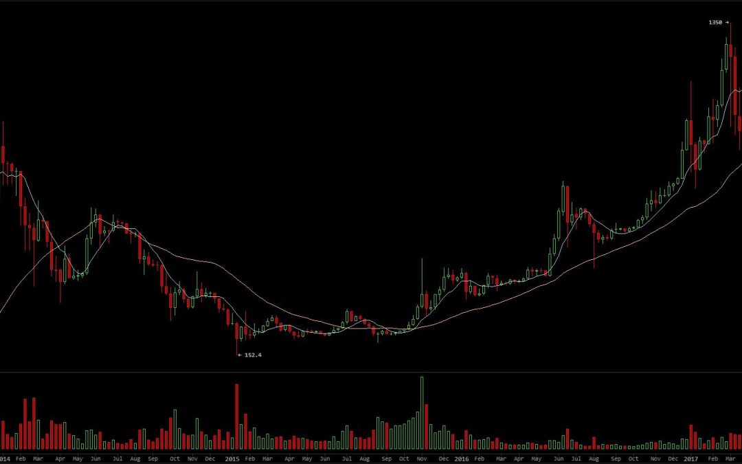 Bitcoin Price is Within $15 of an All Time High