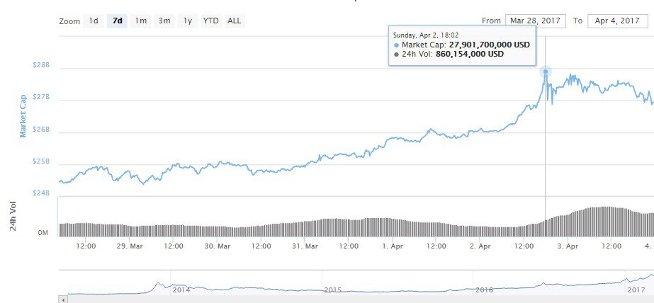 Cryptocurrency Market Cap Soars to All-Time High Near $28 Billion