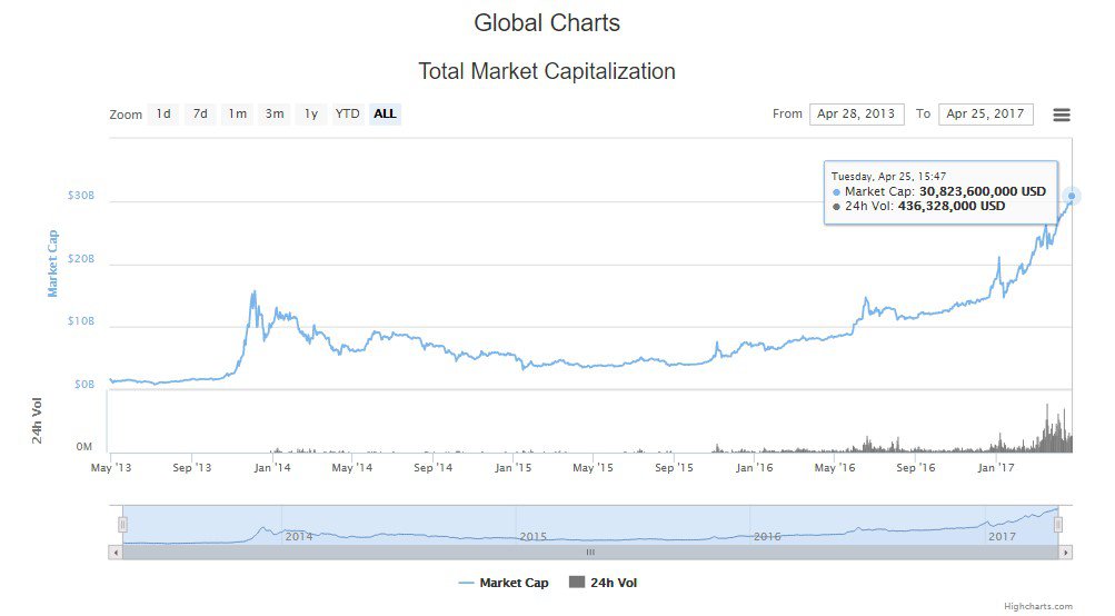 Cryptocurrency Market Cap > $30 Billion, an All-Time High