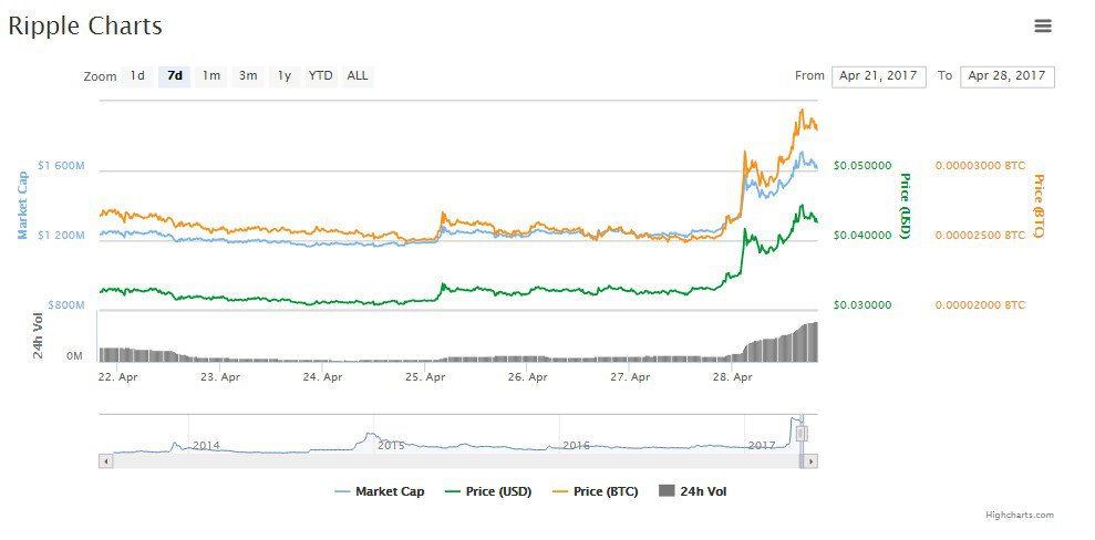 Ripple Rising: Centralized Cryptocurrency Sees 30% Gain in One Day