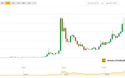 $1,300 and Counting: What’s Next For Bitcoin Prices?