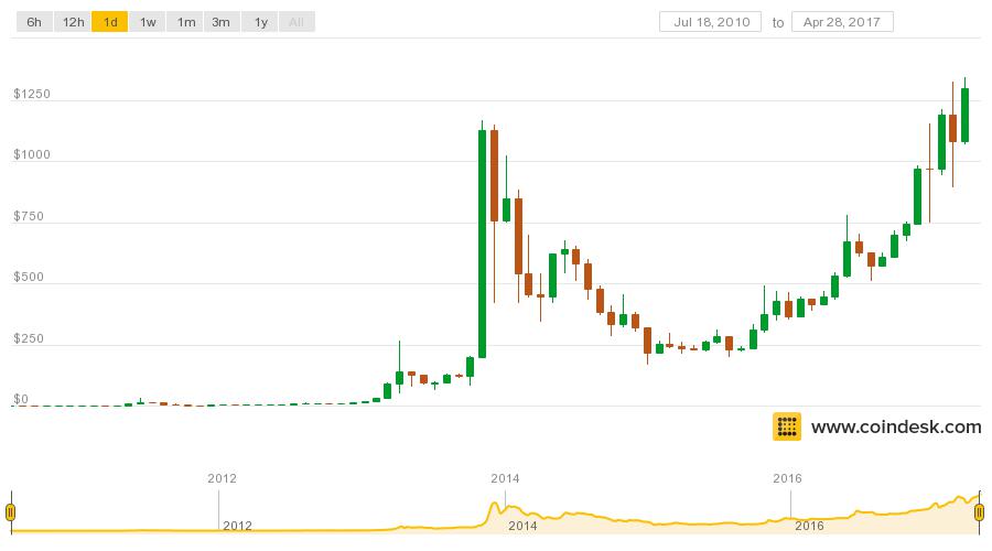 $1,300 and Counting: What’s Next For Bitcoin Prices?