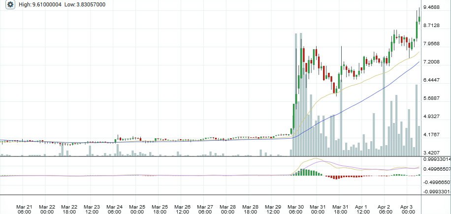 Litecoin Price Doubles, Thanks to SegWit?