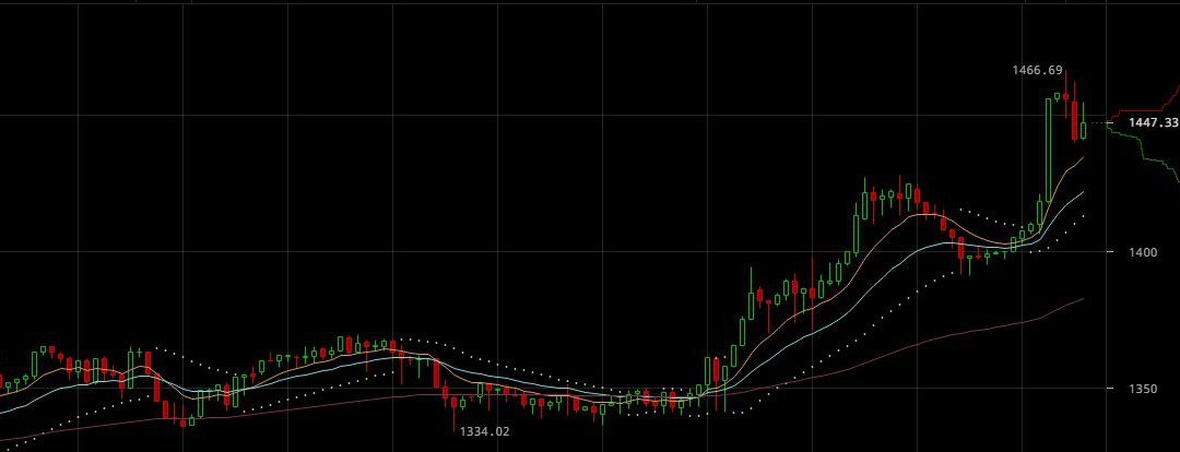 Bitcoin Breaks New Ground, Sets New All-Time High