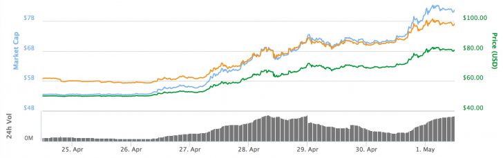 Ether Prices Climb Above $80 Setting New All-Time High