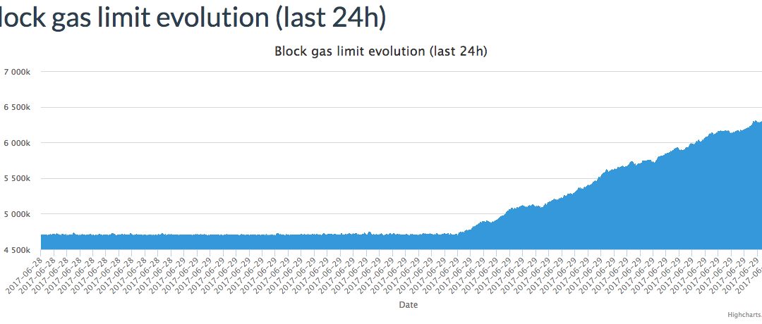 Miners Boost Ethereum’s Transaction Capacity With Gas Limit Increase