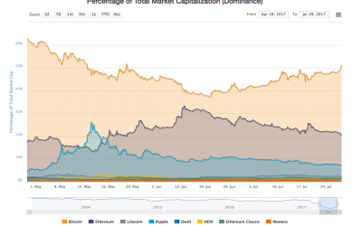 Bitcoin’s ‘Market Dominance’ Climbs Above 50% For First Time Since May