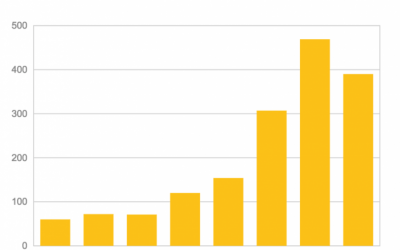 The Rate of Blockchain Patent Applications Has Nearly Doubled in 2017