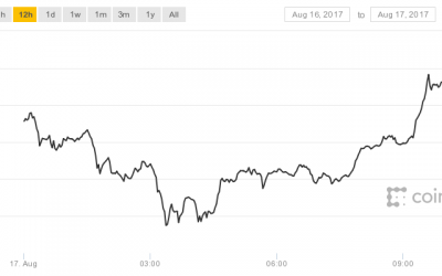 Bitcoin Prices Reach New All-Time High of Over $4,500