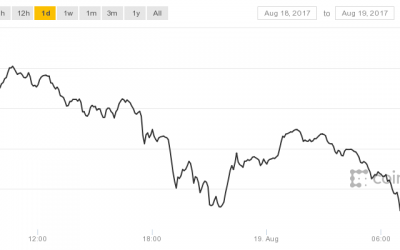 Bitcoin Prices Retreat Toward $4,000 While Bitcoin Cash Soars