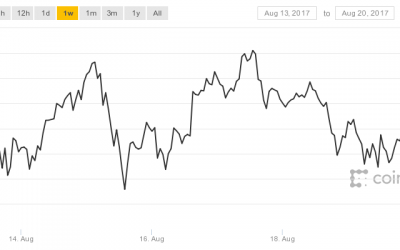 Bitcoin Trading Sideways as Bitcoin Cash Drops $800