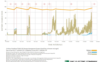 100 Percent Renewable Powered Microgrid in Illinois Islands from the Grid for 24 Hours