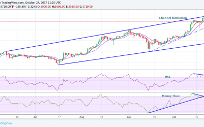 Bitcoin Price Falls to 5-Day Low Following Fork Currency Creation