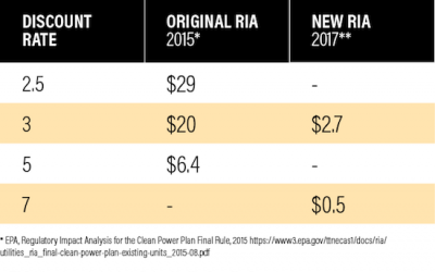 The Flawed Analysis Behind the Proposed Repeal of the Clean Power Plan