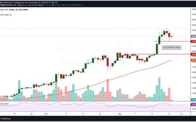 Bitcoin recovers from lows of $21,864 but faces volatility