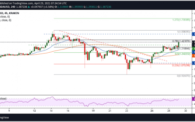 Cardano price outlook: ADA bulls target breakout and retest of $1.50