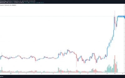 QuickSwap (QUICK) gains 420% as Polygon’s (MATIC) L2 network attracts new liquidity