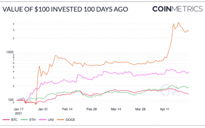 100 fascinating facts about crypto’s last 100 days