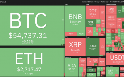 Price analysis 4/28: BTC, ETH, BNB, XRP, ADA, DOGE, DOT, UNI, LTC, BCH