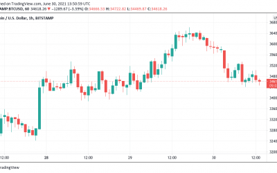 Bitcoin sees 4.5% dip amid warning BTC price indicator bottom may still come