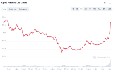 Where to buy ALPHA: Alpha Finance leads the DeFi charge with 89% 2-week rally