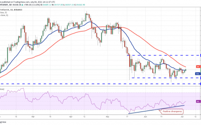 Top 5 cryptocurrencies to watch this week: BTC, ETH, UNI, ICP, AAVE