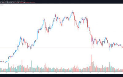 Historically low spot volumes and investor indecision weigh on Bitcoin price