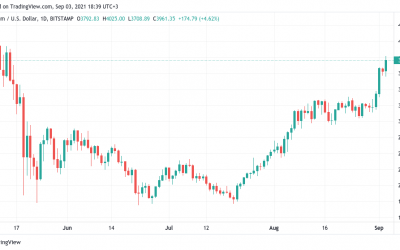 Ethereum price spikes to a 3-month high above $4,000