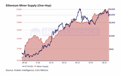 Ethereum miners are hoarding a record $70B in ETH following EIP-1559 activation