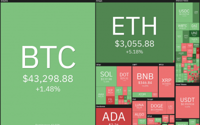 Top 5 cryptocurrencies to watch this week: BTC, AVAX, ALGO, XTZ, EGLD