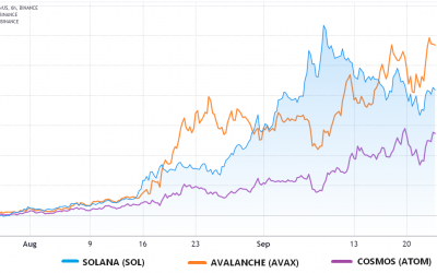 Derivatives data suggests Solana has reached a short-term top