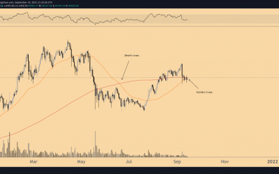 Bitcoin technicals: Incoming ‘golden cross’ presents potential bottom for BTC price