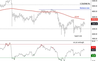 Bitcoin Above $42K Support; Resistance at $46K-$48K